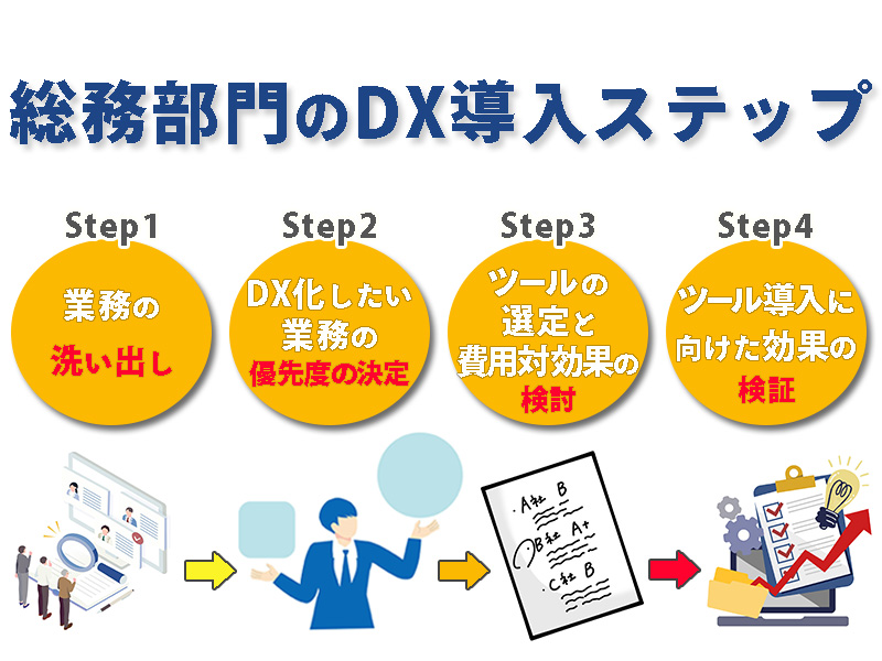 総務部門のDX導入ステップ