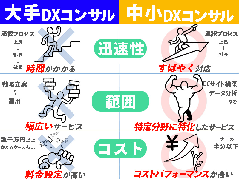 大手DXコンサルと中小DXコンサルの違い