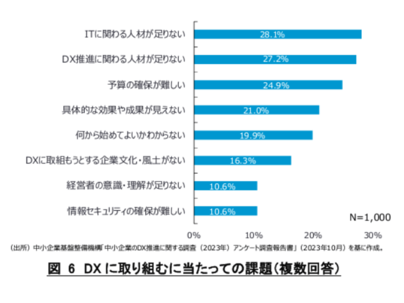 中小企業がDXに取り組むに当たっての課題調査（DX支援ガイダンス）